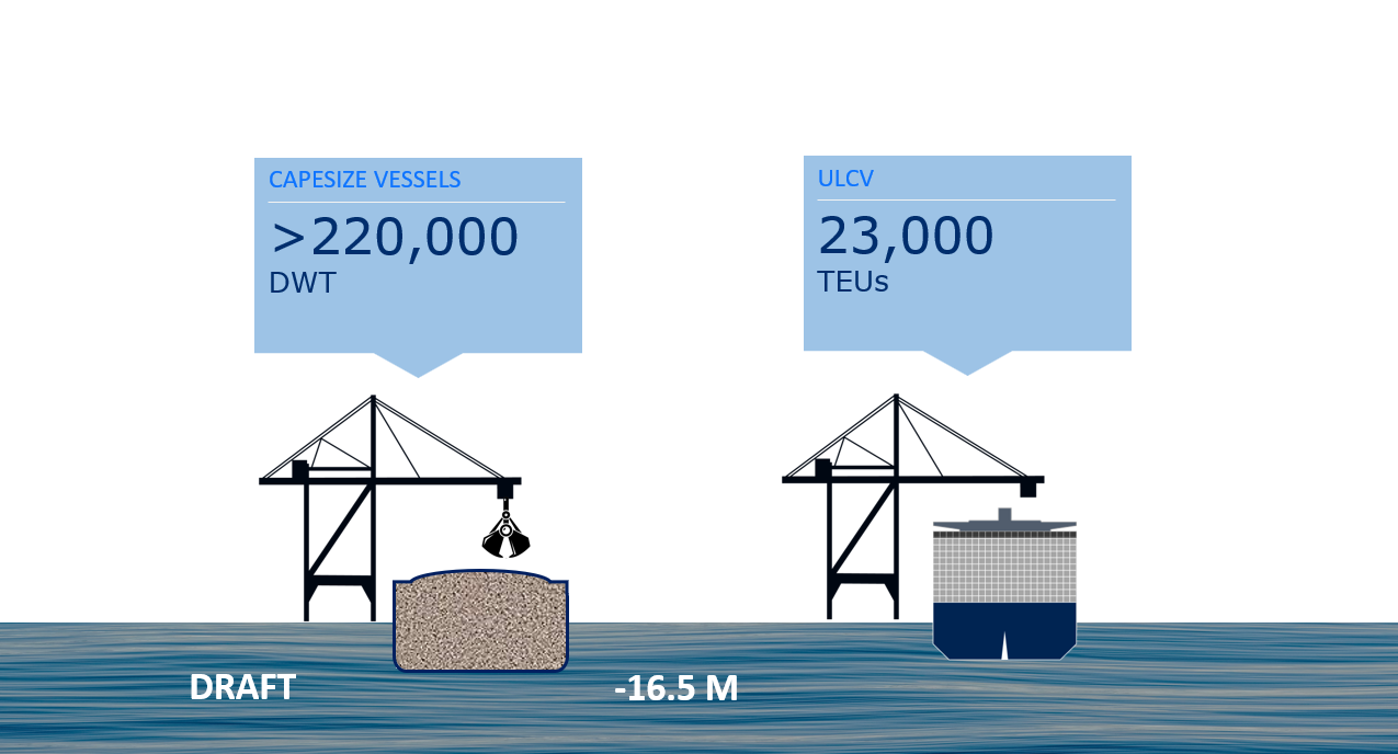 Current Berthing Capacity